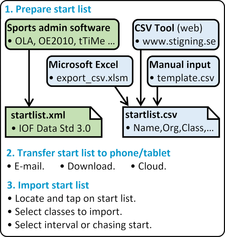 Start list workflow